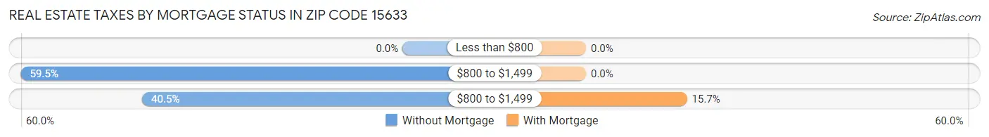 Real Estate Taxes by Mortgage Status in Zip Code 15633