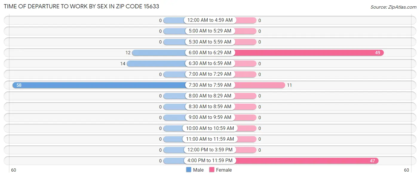 Time of Departure to Work by Sex in Zip Code 15633