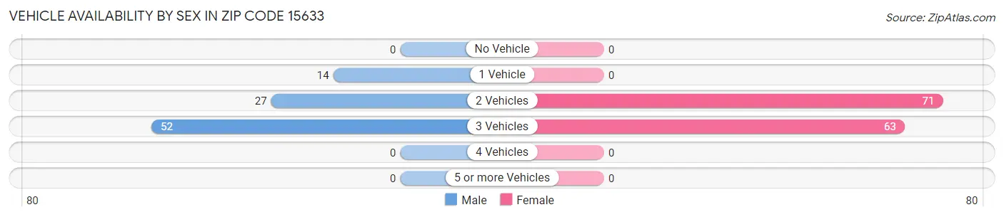 Vehicle Availability by Sex in Zip Code 15633