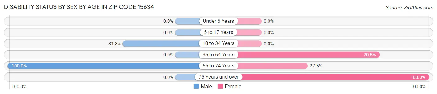Disability Status by Sex by Age in Zip Code 15634