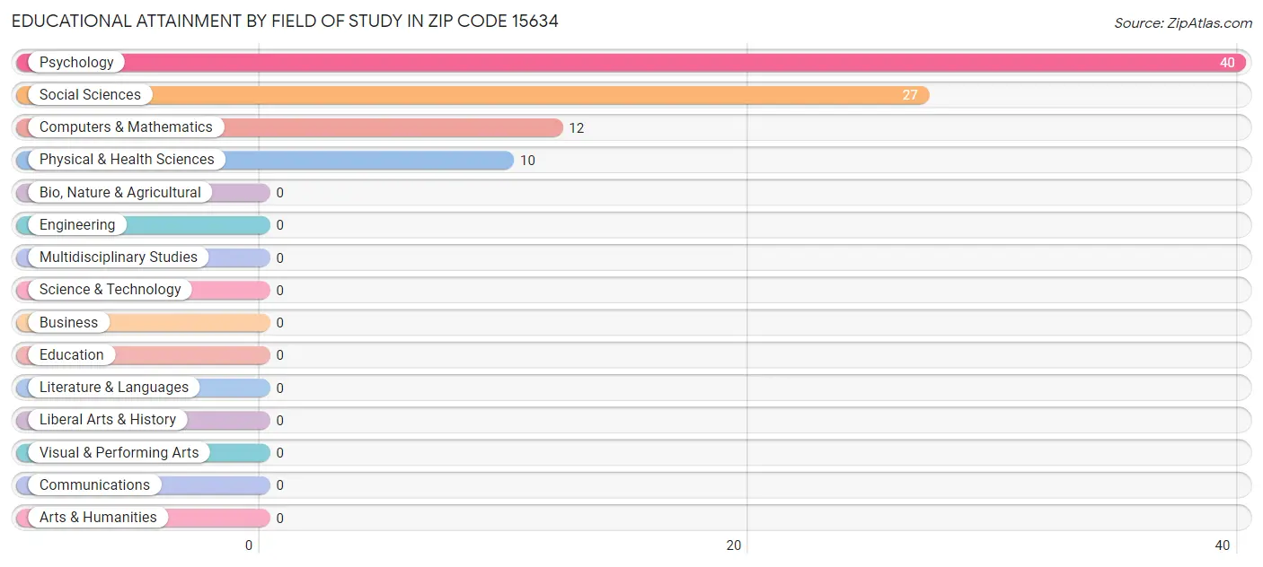 Educational Attainment by Field of Study in Zip Code 15634