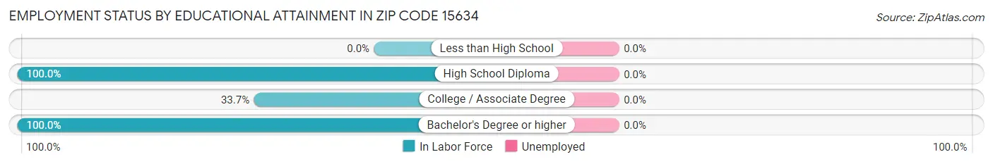 Employment Status by Educational Attainment in Zip Code 15634