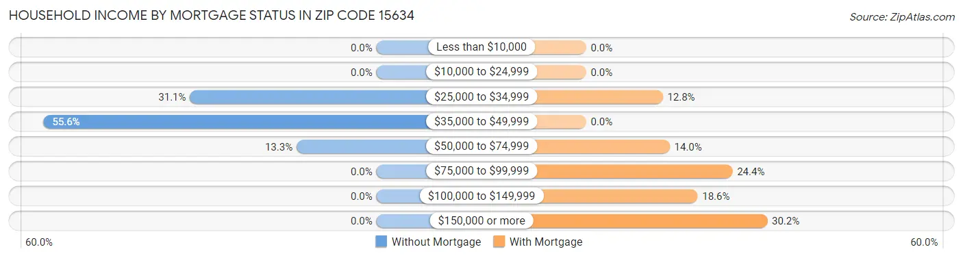 Household Income by Mortgage Status in Zip Code 15634