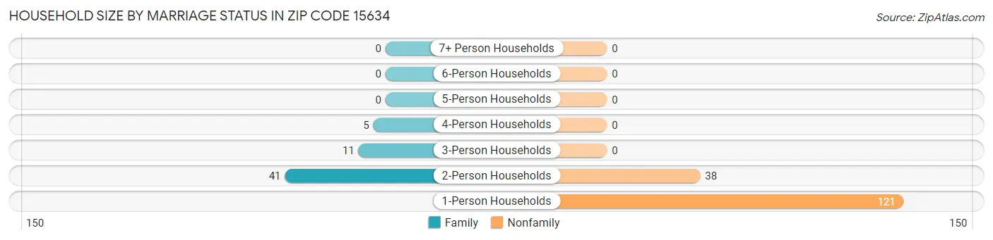 Household Size by Marriage Status in Zip Code 15634
