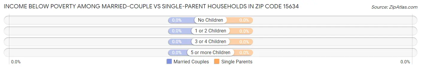 Income Below Poverty Among Married-Couple vs Single-Parent Households in Zip Code 15634