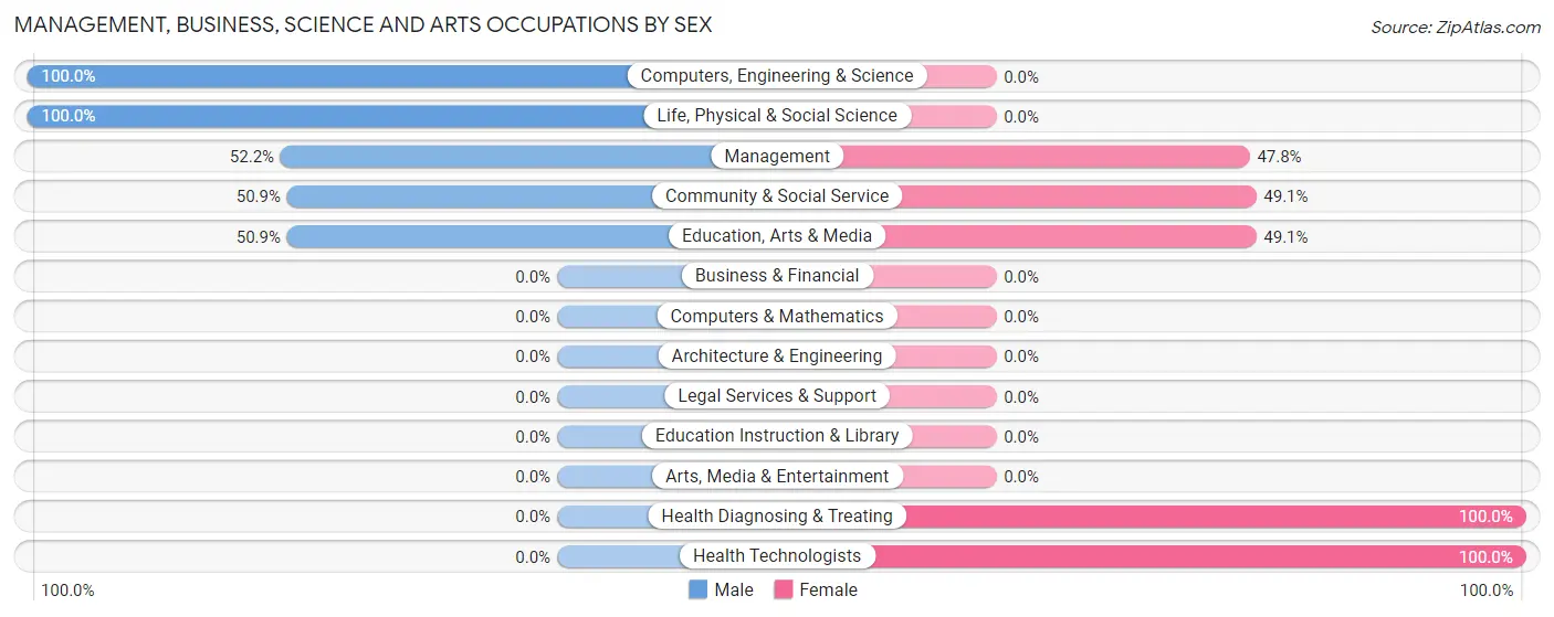 Management, Business, Science and Arts Occupations by Sex in Zip Code 15634