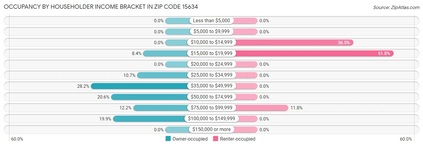 Occupancy by Householder Income Bracket in Zip Code 15634