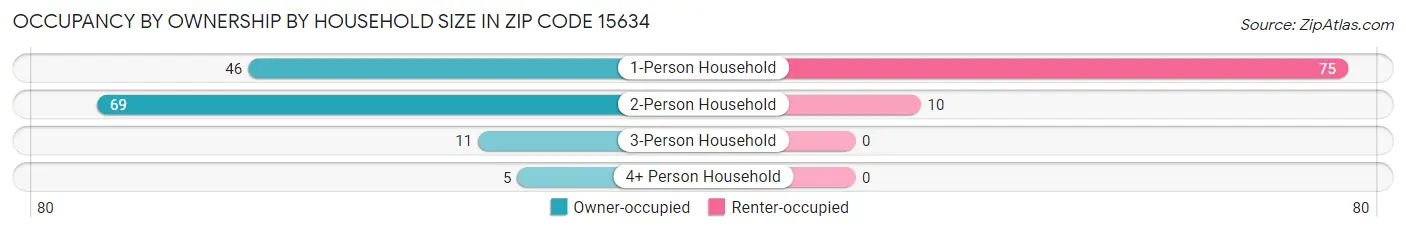 Occupancy by Ownership by Household Size in Zip Code 15634