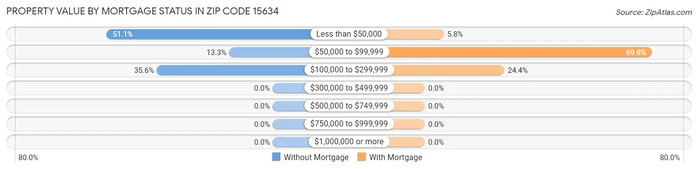 Property Value by Mortgage Status in Zip Code 15634