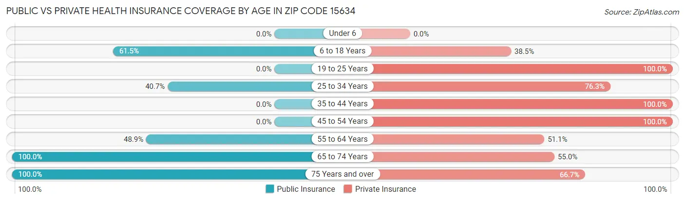 Public vs Private Health Insurance Coverage by Age in Zip Code 15634