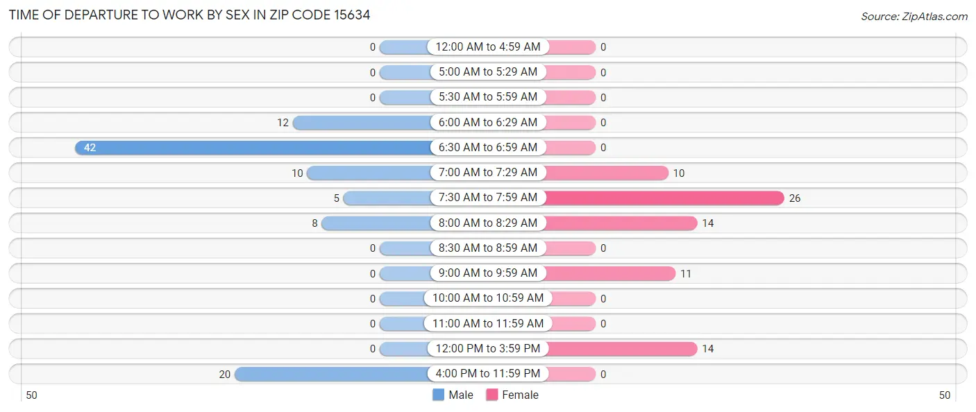Time of Departure to Work by Sex in Zip Code 15634