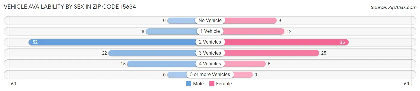 Vehicle Availability by Sex in Zip Code 15634