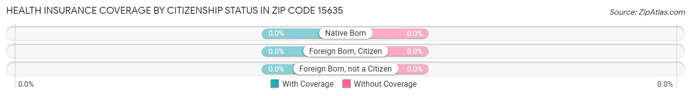Health Insurance Coverage by Citizenship Status in Zip Code 15635