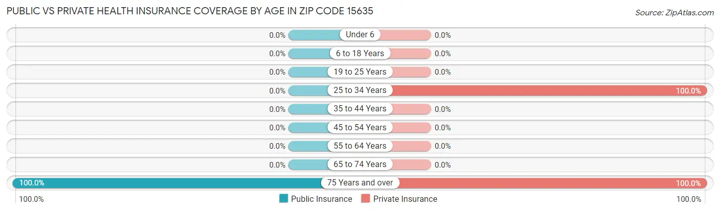 Public vs Private Health Insurance Coverage by Age in Zip Code 15635