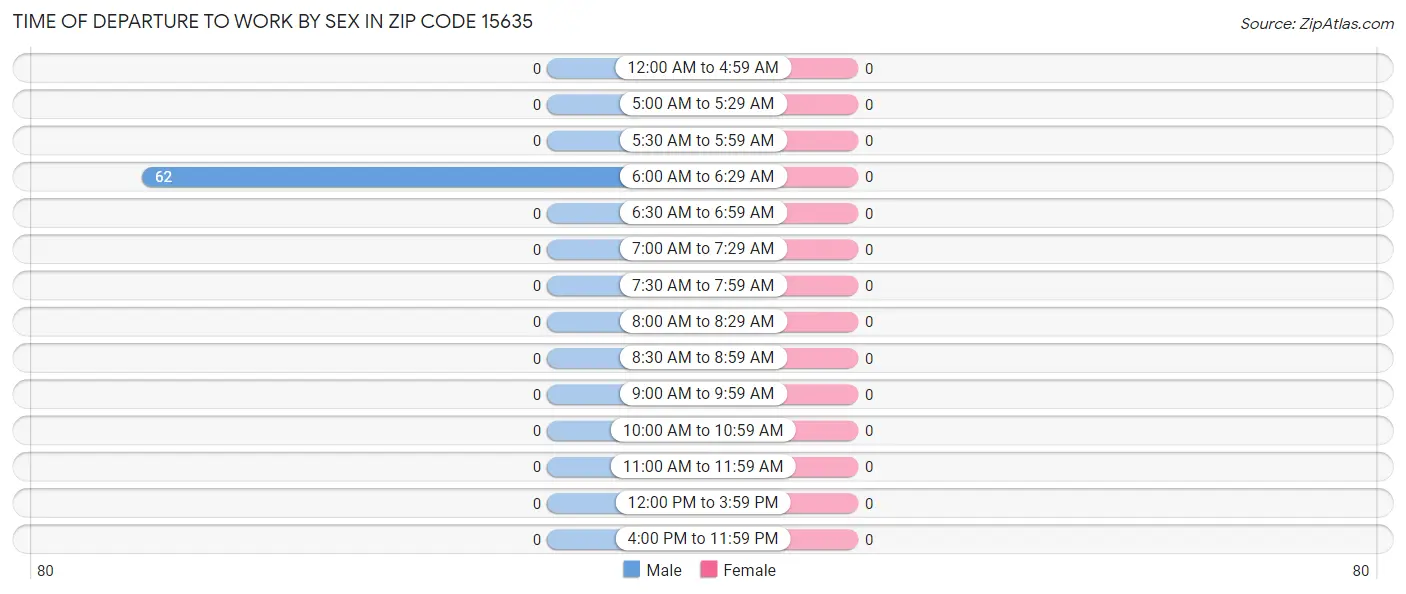 Time of Departure to Work by Sex in Zip Code 15635