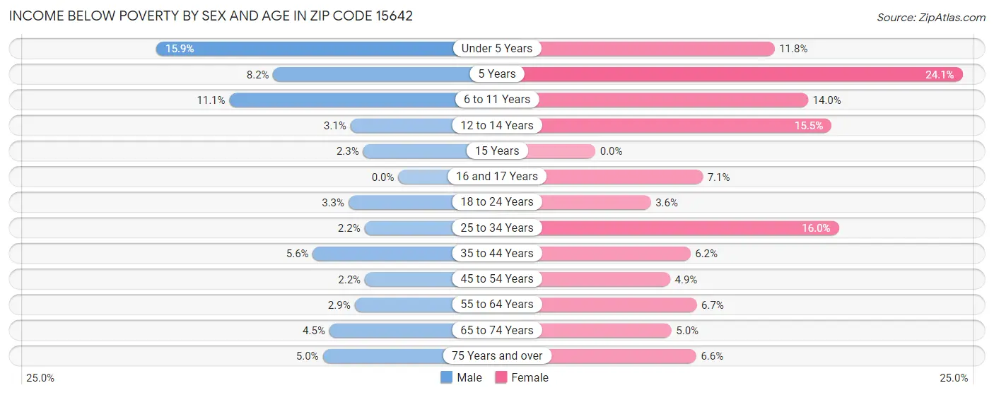 Income Below Poverty by Sex and Age in Zip Code 15642
