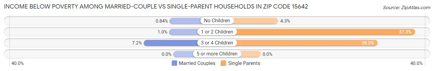Income Below Poverty Among Married-Couple vs Single-Parent Households in Zip Code 15642
