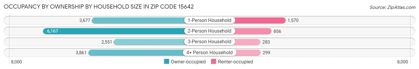 Occupancy by Ownership by Household Size in Zip Code 15642
