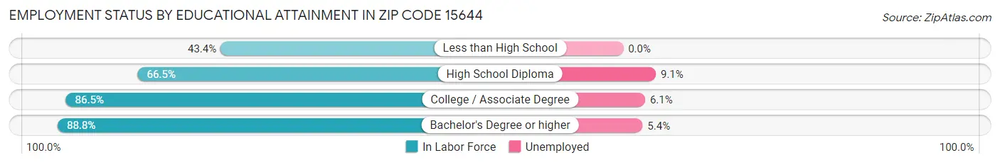 Employment Status by Educational Attainment in Zip Code 15644