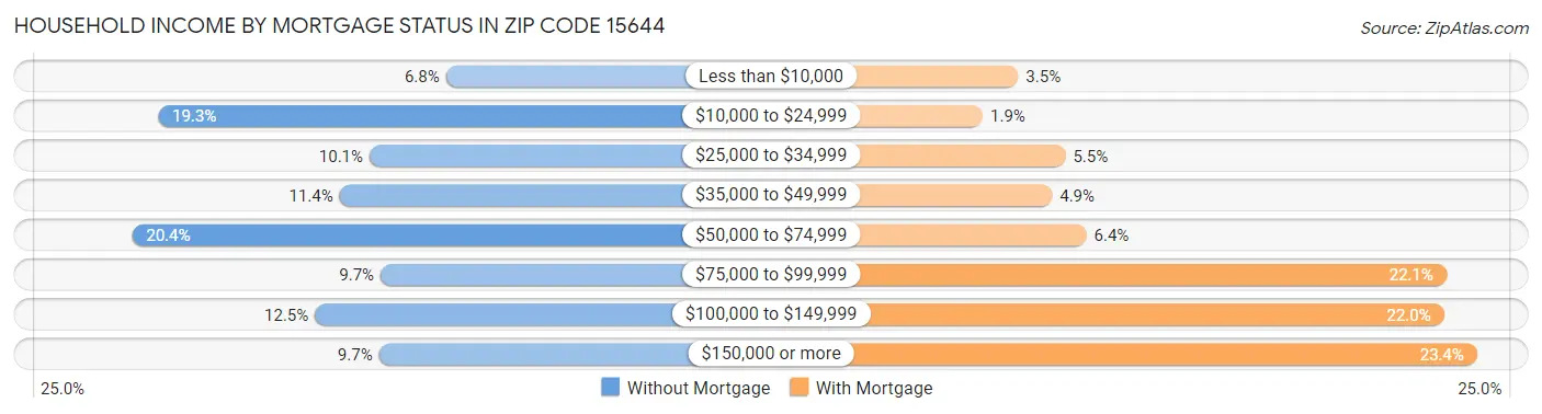 Household Income by Mortgage Status in Zip Code 15644