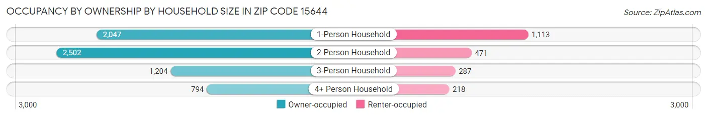 Occupancy by Ownership by Household Size in Zip Code 15644