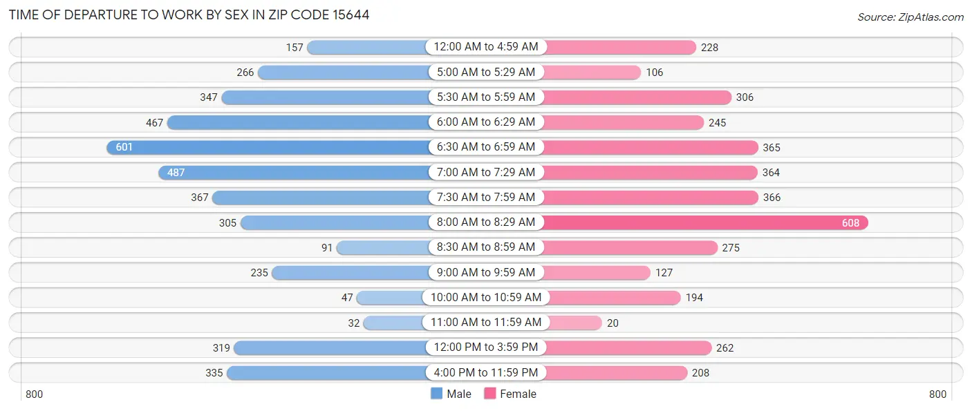 Time of Departure to Work by Sex in Zip Code 15644