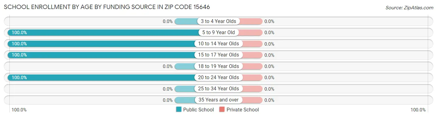 School Enrollment by Age by Funding Source in Zip Code 15646