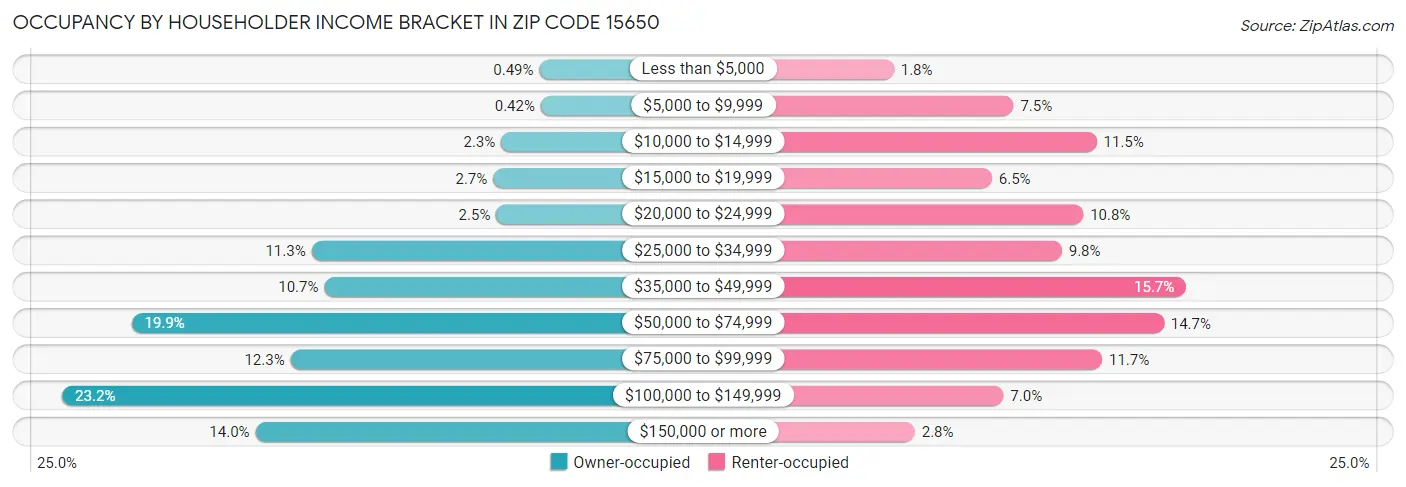 Occupancy by Householder Income Bracket in Zip Code 15650