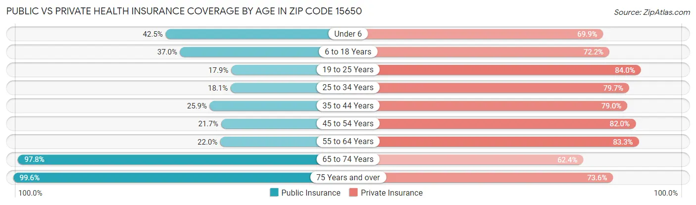 Public vs Private Health Insurance Coverage by Age in Zip Code 15650