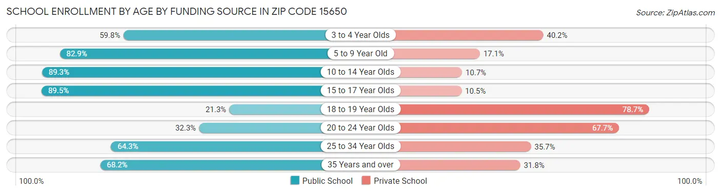 School Enrollment by Age by Funding Source in Zip Code 15650