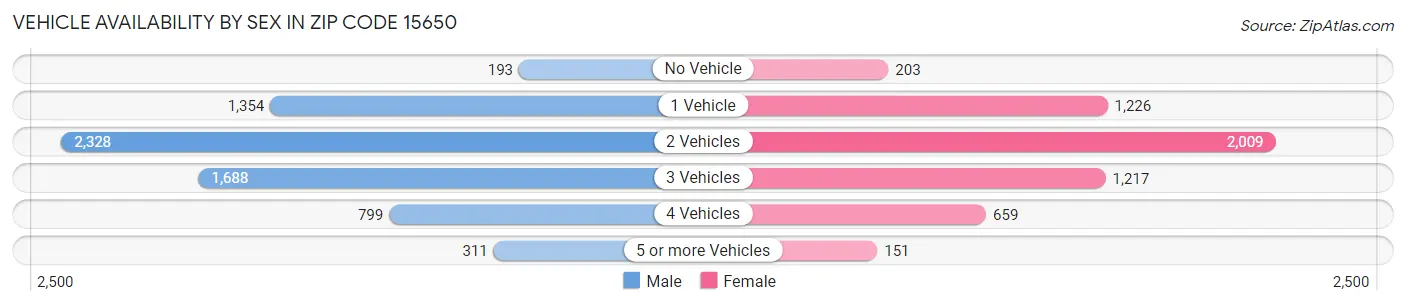 Vehicle Availability by Sex in Zip Code 15650