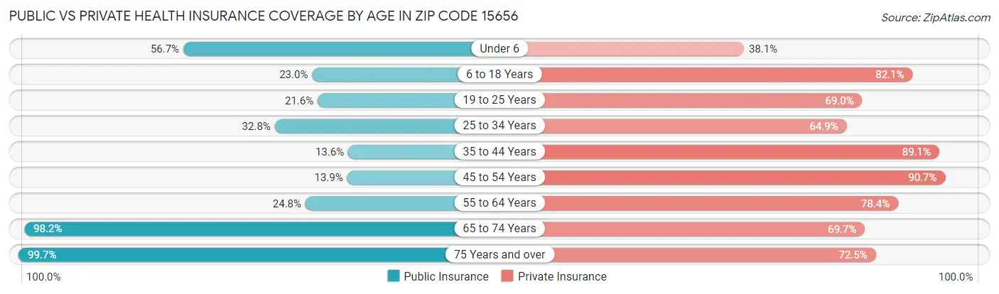 Public vs Private Health Insurance Coverage by Age in Zip Code 15656