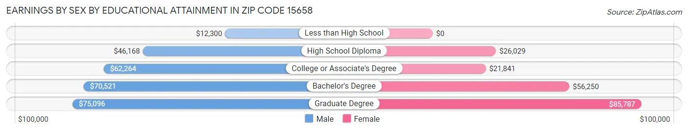 Earnings by Sex by Educational Attainment in Zip Code 15658
