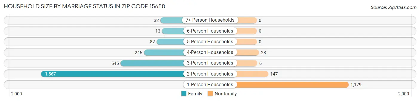 Household Size by Marriage Status in Zip Code 15658
