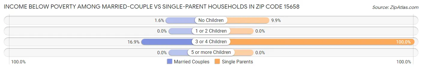 Income Below Poverty Among Married-Couple vs Single-Parent Households in Zip Code 15658