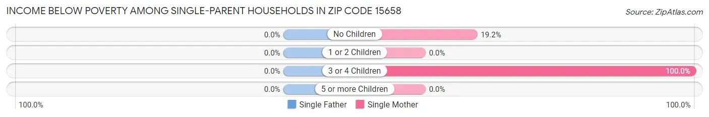 Income Below Poverty Among Single-Parent Households in Zip Code 15658