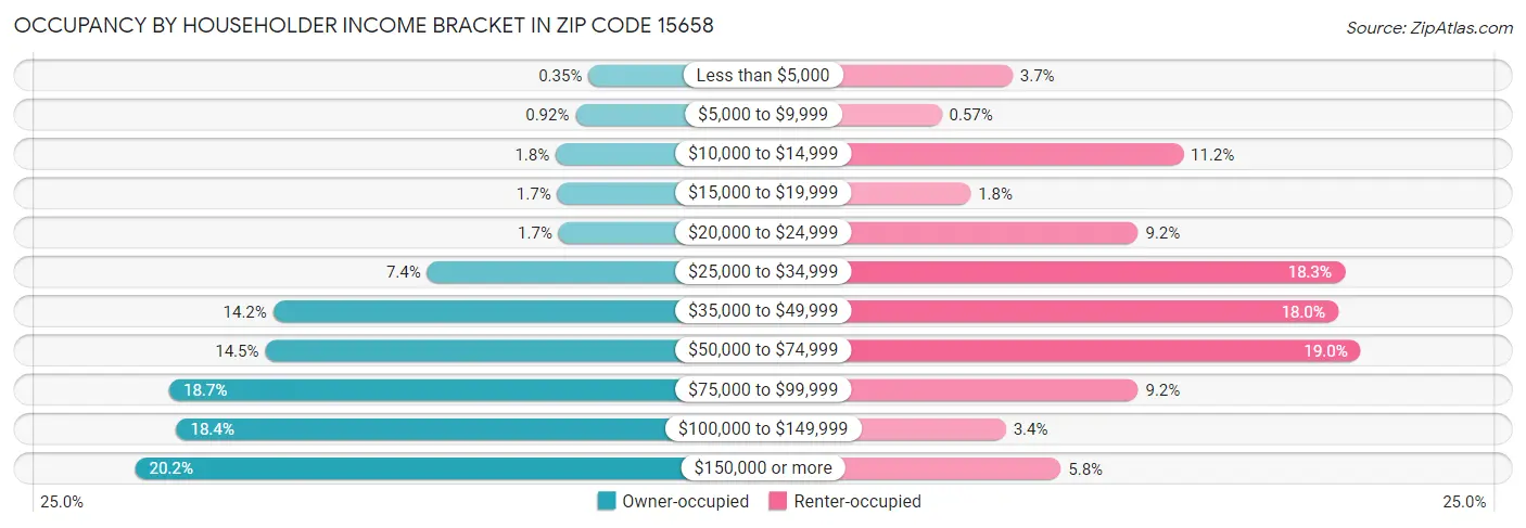 Occupancy by Householder Income Bracket in Zip Code 15658
