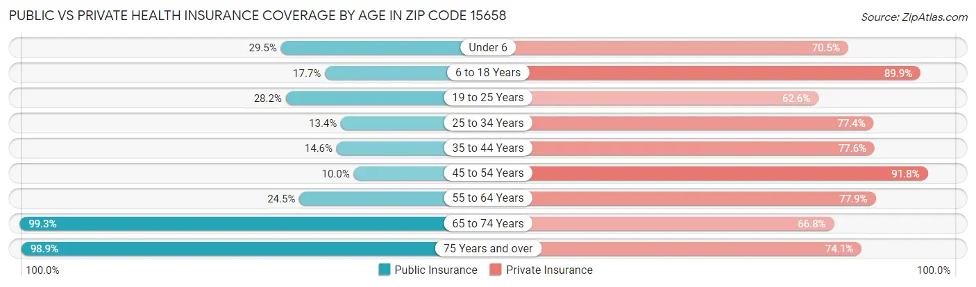 Public vs Private Health Insurance Coverage by Age in Zip Code 15658