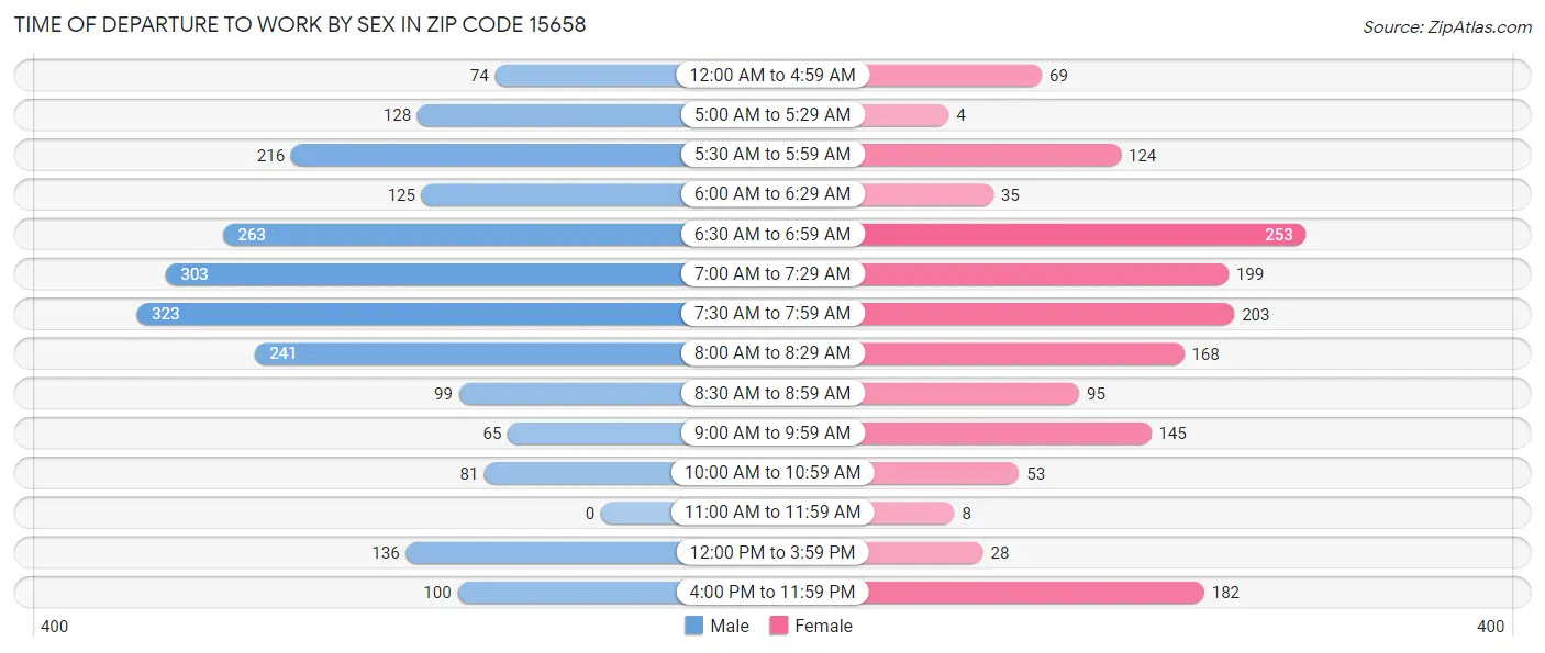 Time of Departure to Work by Sex in Zip Code 15658