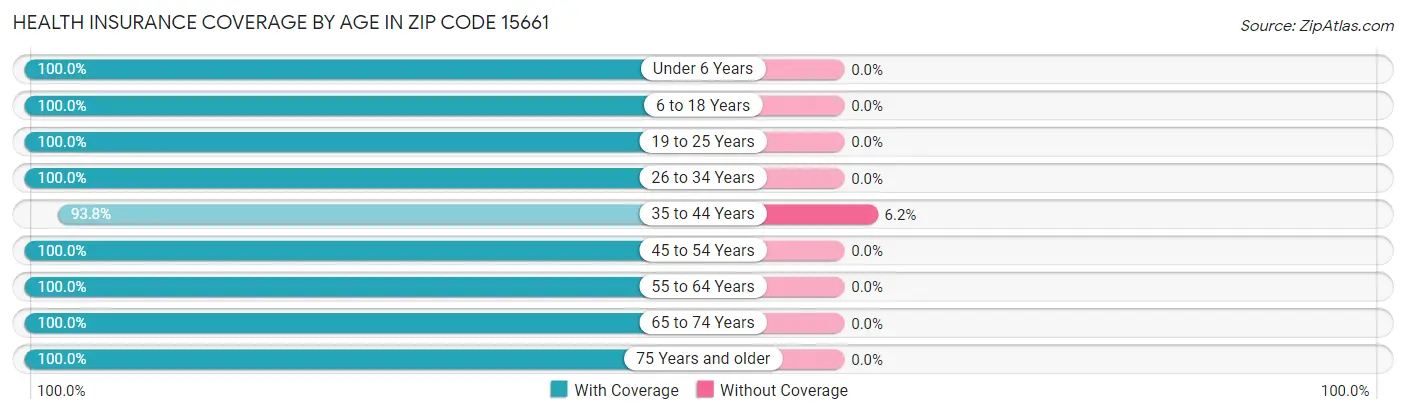 Health Insurance Coverage by Age in Zip Code 15661