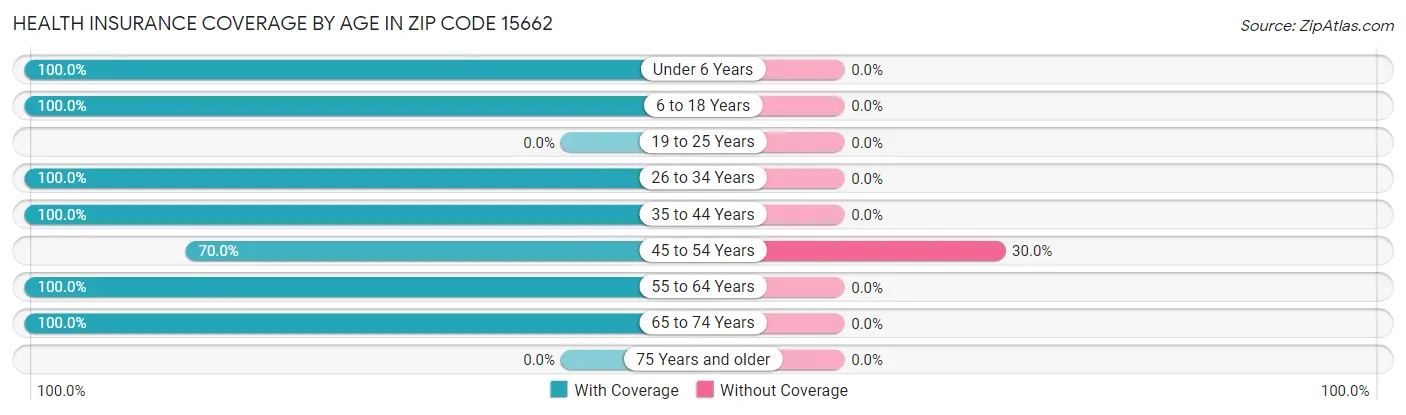 Health Insurance Coverage by Age in Zip Code 15662