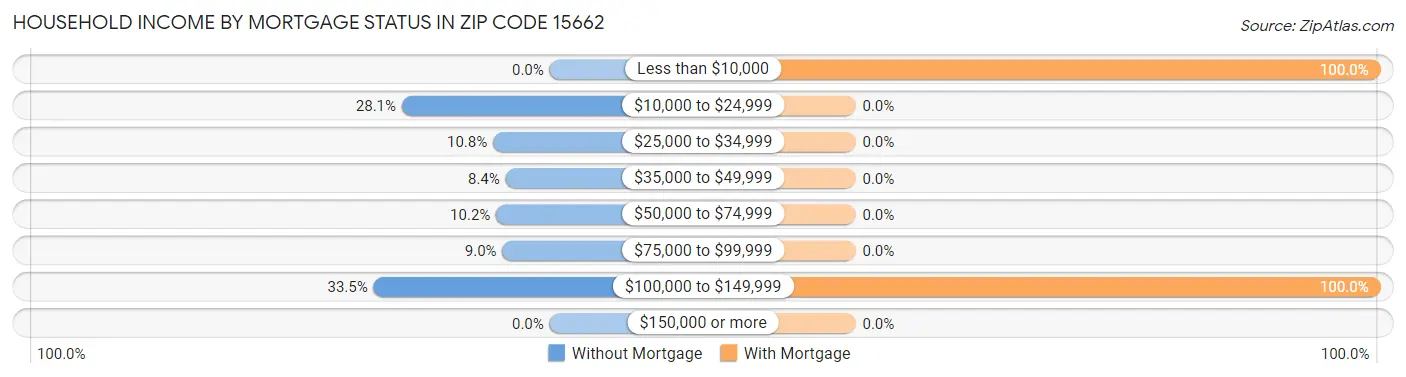 Household Income by Mortgage Status in Zip Code 15662