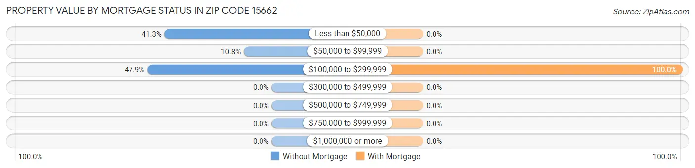 Property Value by Mortgage Status in Zip Code 15662