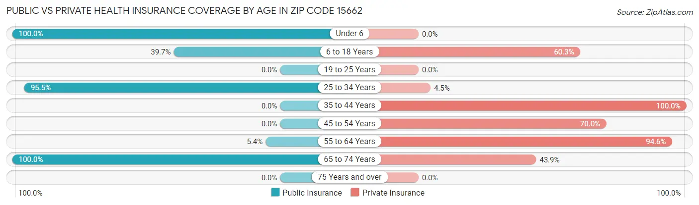 Public vs Private Health Insurance Coverage by Age in Zip Code 15662