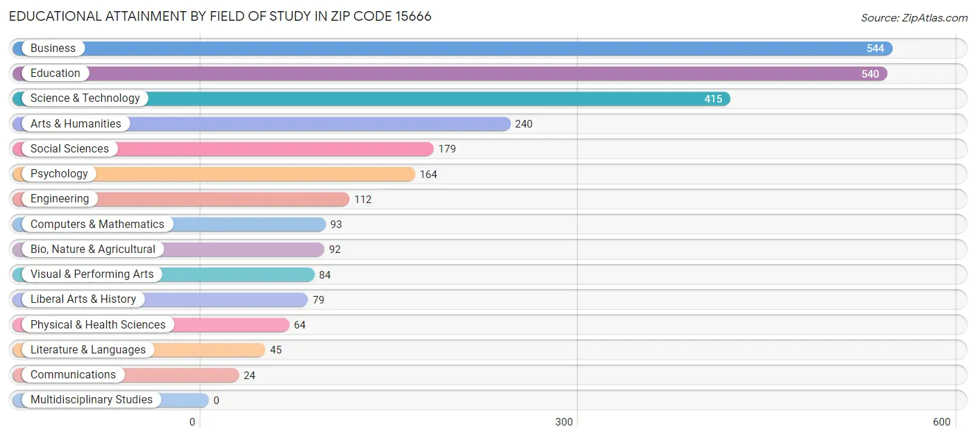 Educational Attainment by Field of Study in Zip Code 15666
