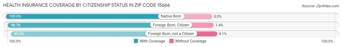 Health Insurance Coverage by Citizenship Status in Zip Code 15666
