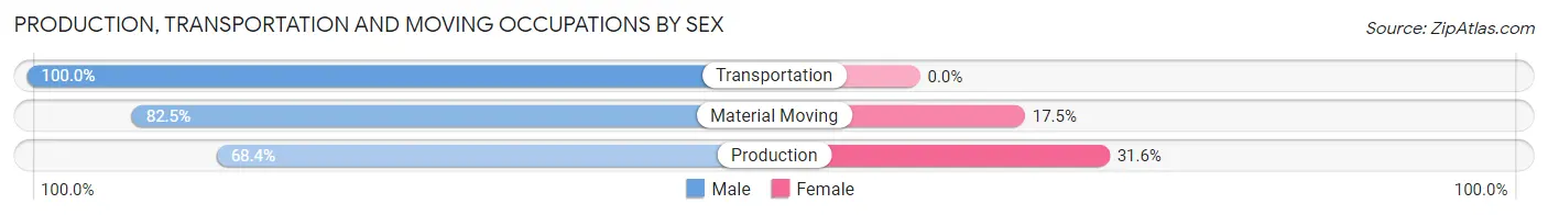 Production, Transportation and Moving Occupations by Sex in Zip Code 15666