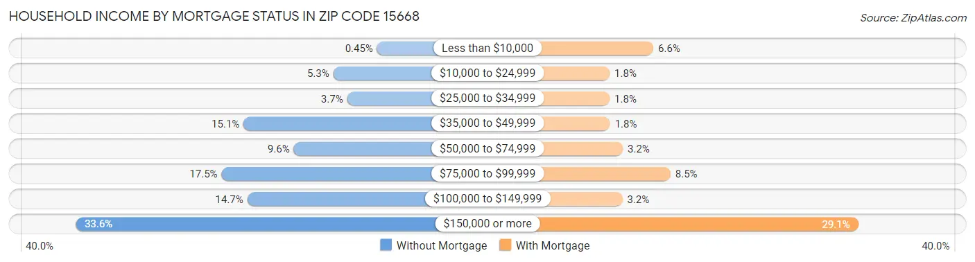 Household Income by Mortgage Status in Zip Code 15668