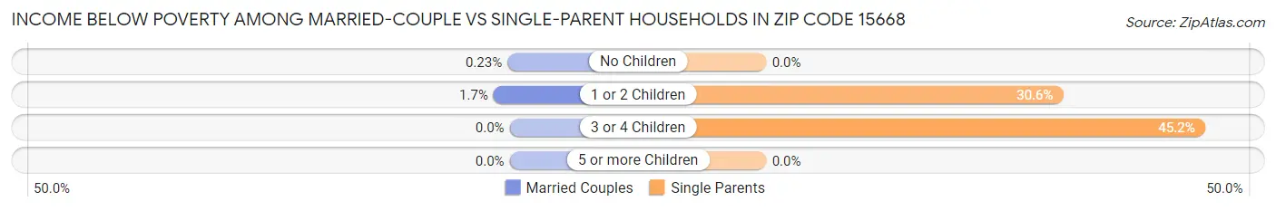 Income Below Poverty Among Married-Couple vs Single-Parent Households in Zip Code 15668
