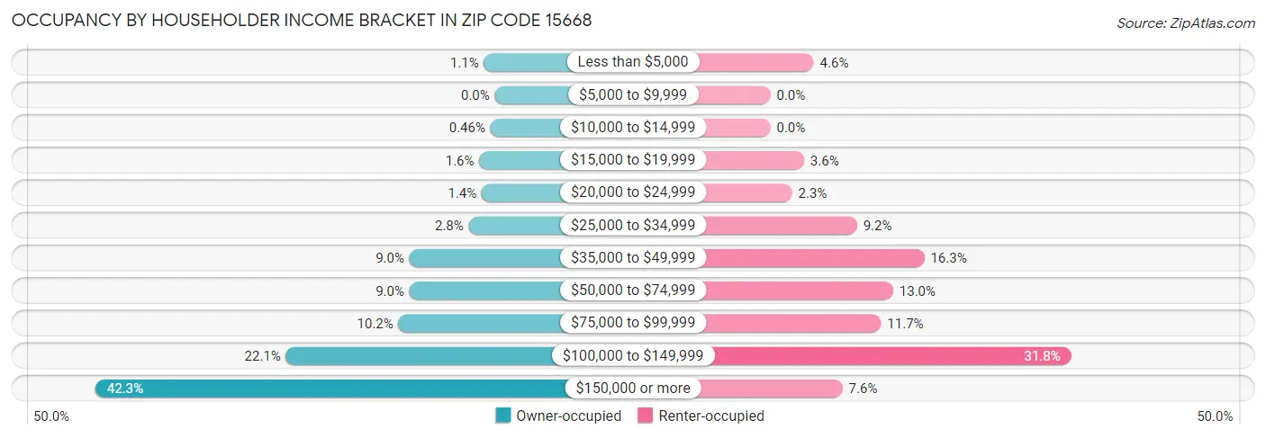 Occupancy by Householder Income Bracket in Zip Code 15668